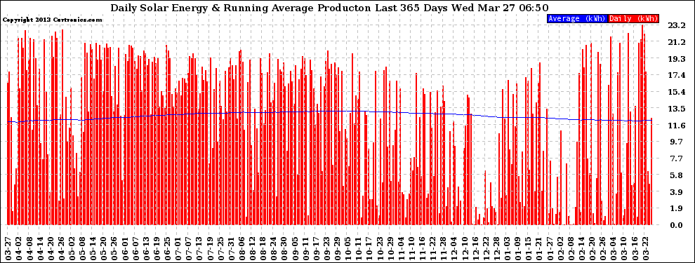 Solar PV/Inverter Performance Daily Solar Energy Production Running Average Last 365 Days