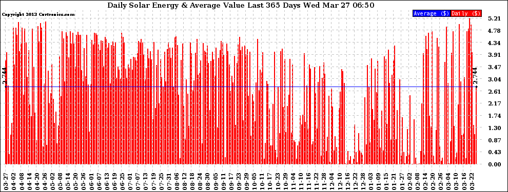 Solar PV/Inverter Performance Daily Solar Energy Production Value Last 365 Days