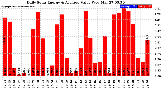 Solar PV/Inverter Performance Daily Solar Energy Production Value