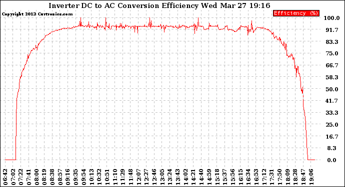 Solar PV/Inverter Performance Inverter DC to AC Conversion Efficiency