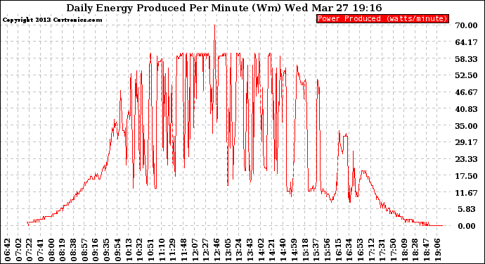 Solar PV/Inverter Performance Daily Energy Production Per Minute