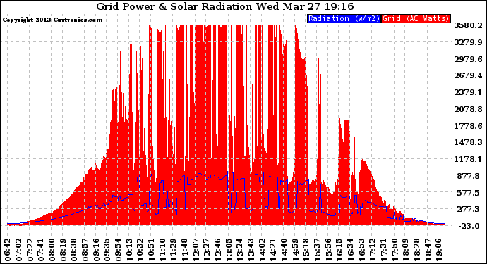 Solar PV/Inverter Performance Grid Power & Solar Radiation