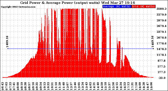 Solar PV/Inverter Performance Inverter Power Output