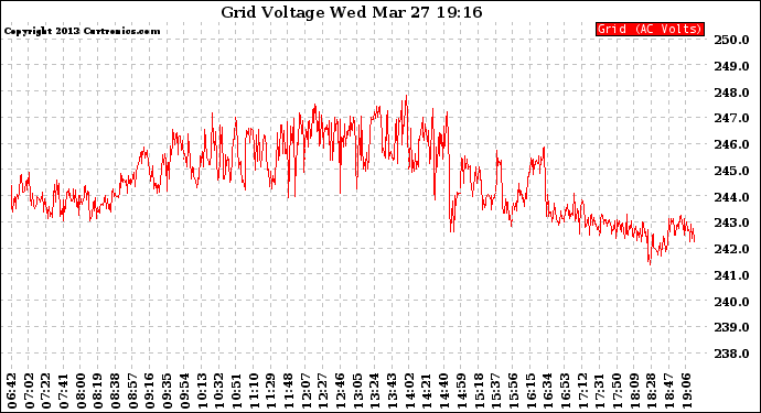 Solar PV/Inverter Performance Grid Voltage