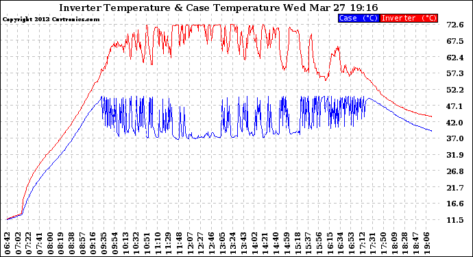 Solar PV/Inverter Performance Inverter Operating Temperature