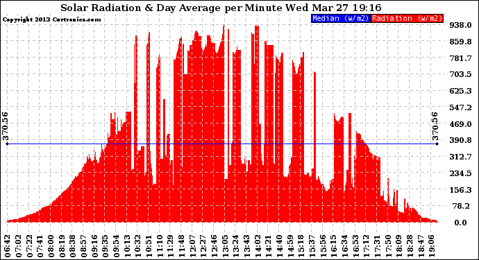 Solar PV/Inverter Performance Solar Radiation & Day Average per Minute