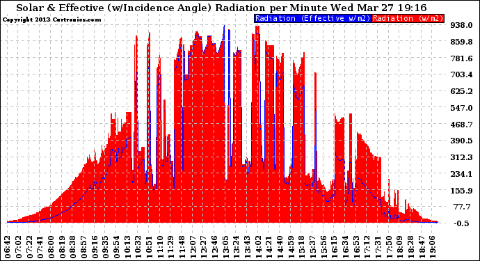 Solar PV/Inverter Performance Solar Radiation & Effective Solar Radiation per Minute