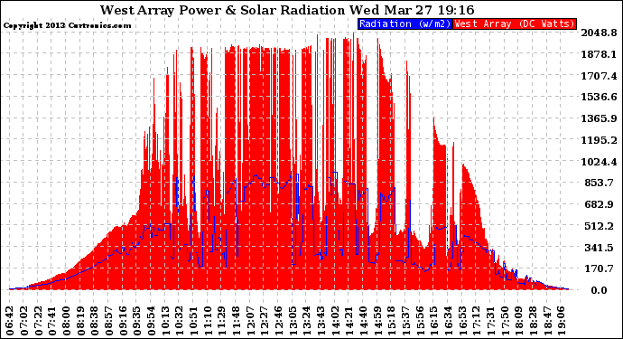 Solar PV/Inverter Performance West Array Power Output & Solar Radiation