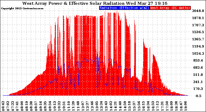 Solar PV/Inverter Performance West Array Power Output & Effective Solar Radiation