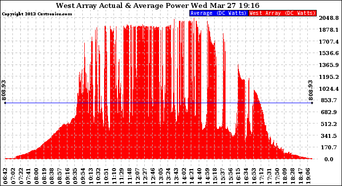 Solar PV/Inverter Performance West Array Actual & Average Power Output