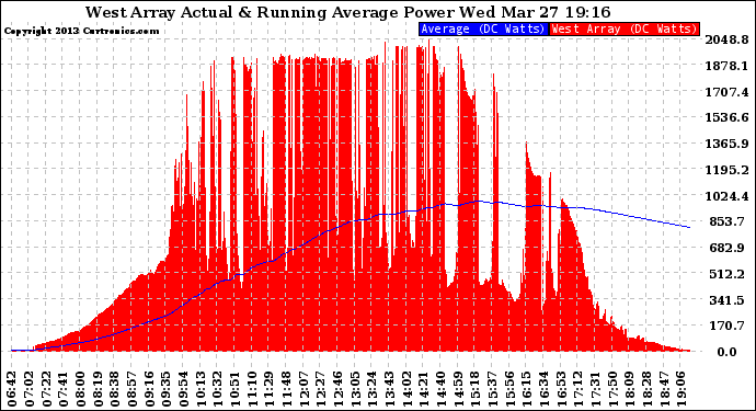 Solar PV/Inverter Performance West Array Actual & Running Average Power Output