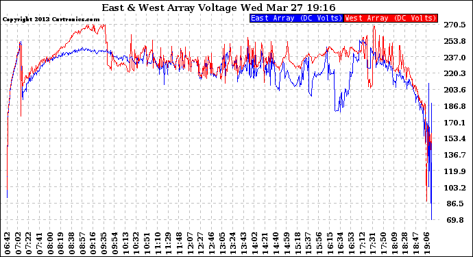 Solar PV/Inverter Performance Photovoltaic Panel Voltage Output