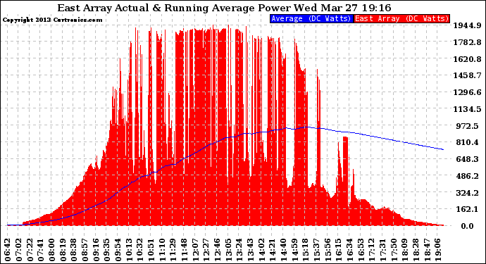 Solar PV/Inverter Performance East Array Actual & Running Average Power Output