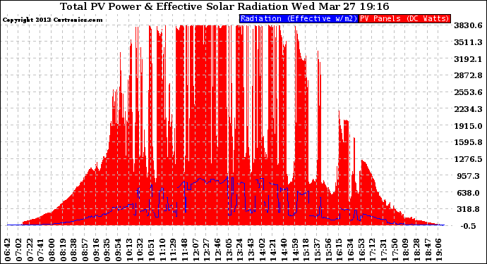 Solar PV/Inverter Performance Total PV Panel Power Output & Effective Solar Radiation