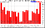 Solar PV/Inverter Performance Weekly Solar Energy Production