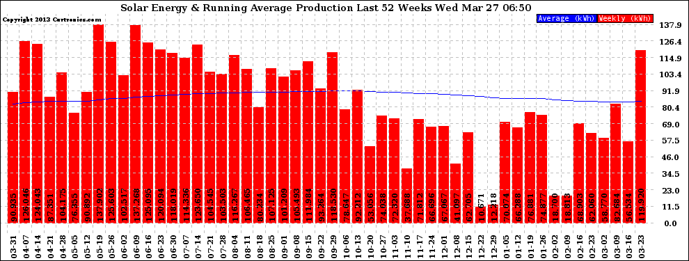 Solar PV/Inverter Performance Weekly Solar Energy Production Running Average Last 52 Weeks