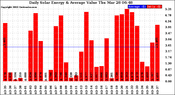 Solar PV/Inverter Performance Daily Solar Energy Production Value