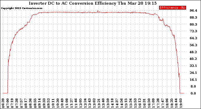 Solar PV/Inverter Performance Inverter DC to AC Conversion Efficiency