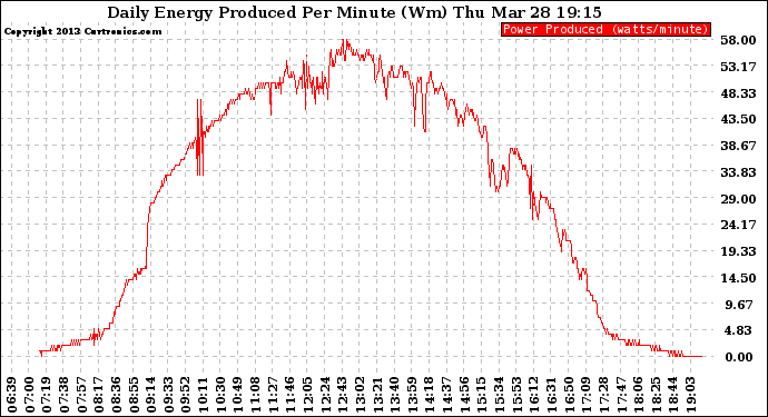 Solar PV/Inverter Performance Daily Energy Production Per Minute