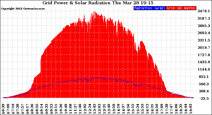 Solar PV/Inverter Performance Grid Power & Solar Radiation