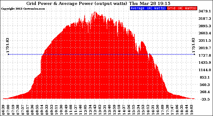 Solar PV/Inverter Performance Inverter Power Output