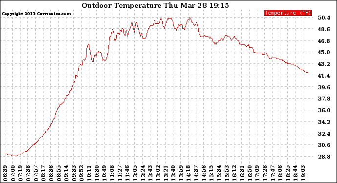 Solar PV/Inverter Performance Outdoor Temperature