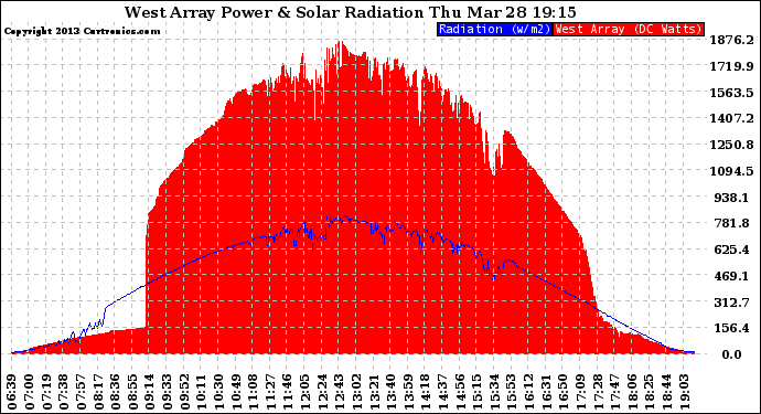 Solar PV/Inverter Performance West Array Power Output & Solar Radiation