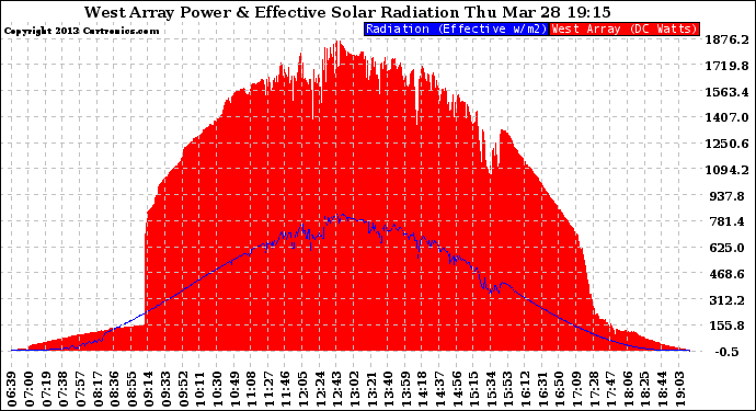 Solar PV/Inverter Performance West Array Power Output & Effective Solar Radiation