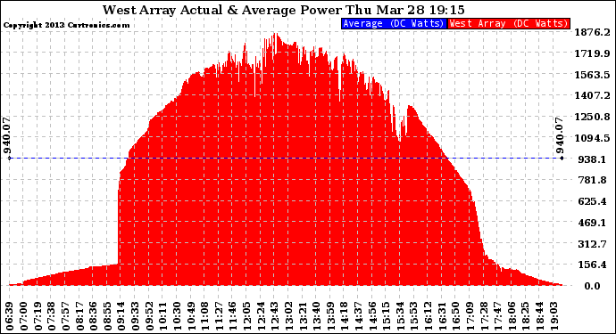 Solar PV/Inverter Performance West Array Actual & Average Power Output