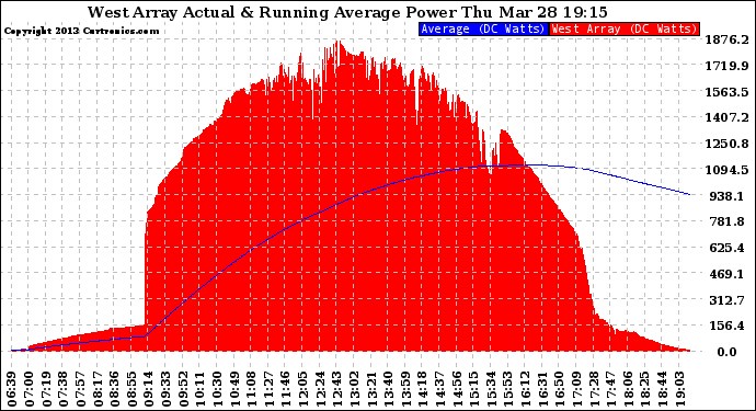 Solar PV/Inverter Performance West Array Actual & Running Average Power Output