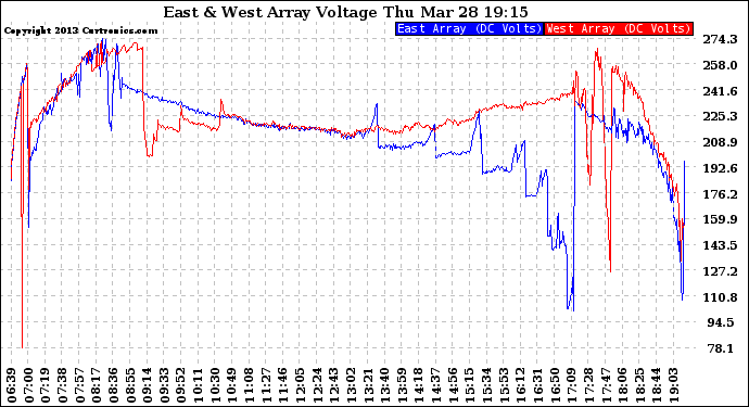 Solar PV/Inverter Performance Photovoltaic Panel Voltage Output