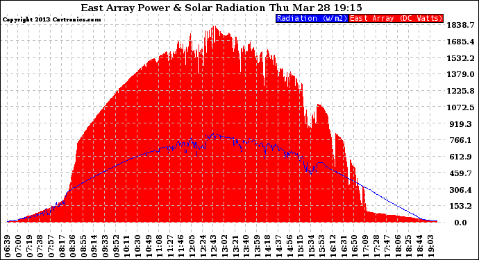 Solar PV/Inverter Performance East Array Power Output & Solar Radiation