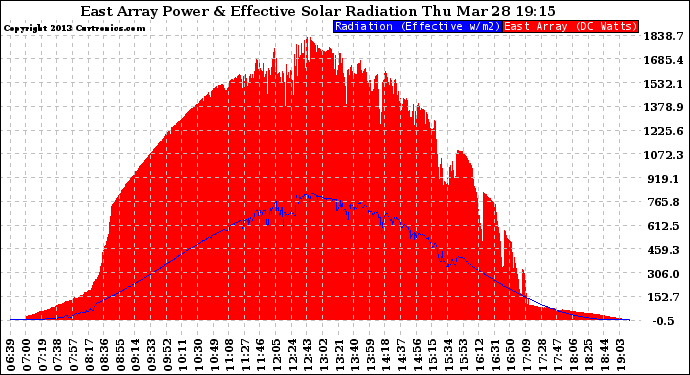 Solar PV/Inverter Performance East Array Power Output & Effective Solar Radiation