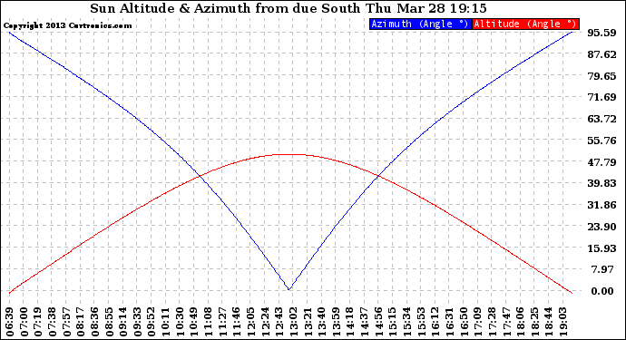 Solar PV/Inverter Performance Sun Altitude Angle & Azimuth Angle