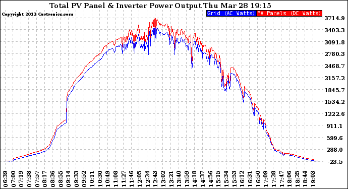 Solar PV/Inverter Performance PV Panel Power Output & Inverter Power Output