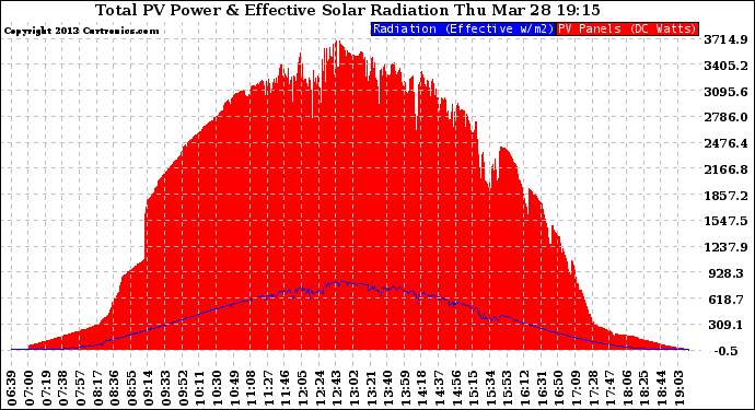 Solar PV/Inverter Performance Total PV Panel Power Output & Effective Solar Radiation