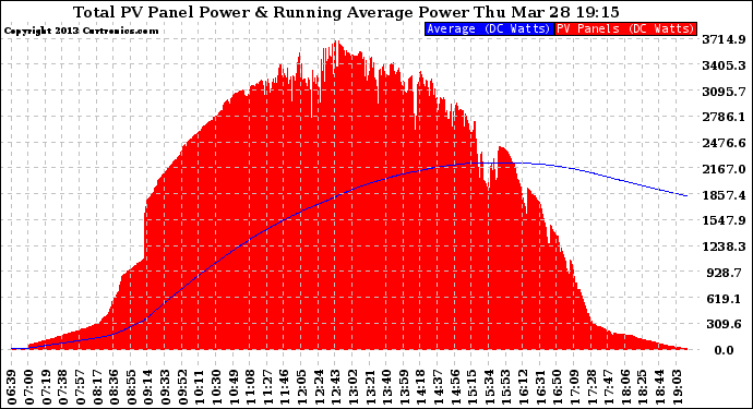 Solar PV/Inverter Performance Total PV Panel & Running Average Power Output