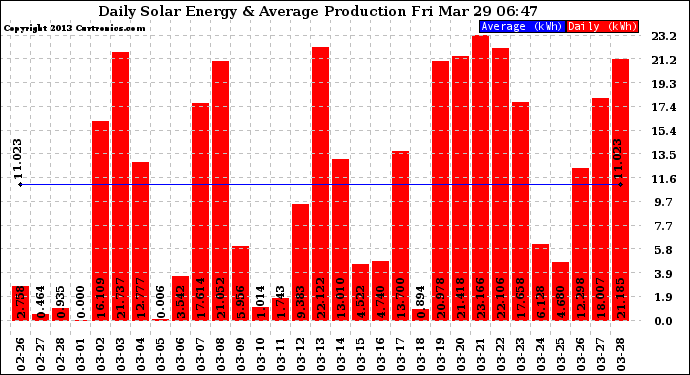 Solar PV/Inverter Performance Daily Solar Energy Production