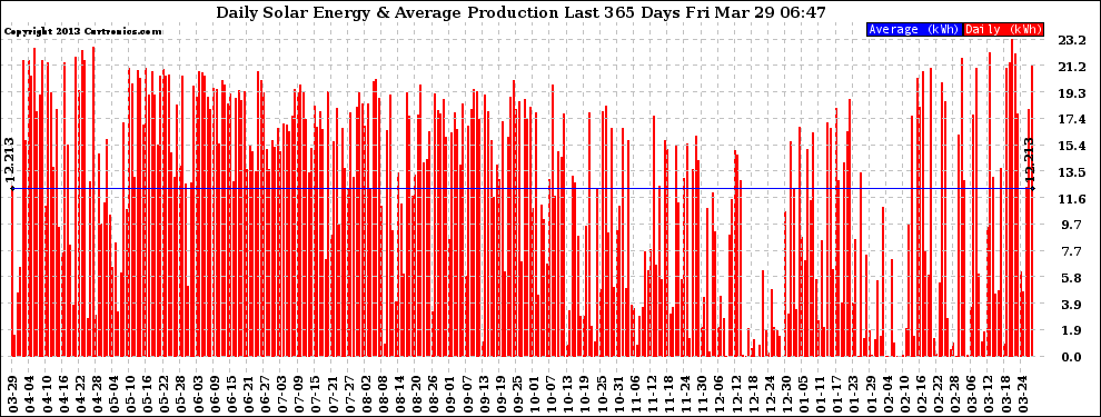 Solar PV/Inverter Performance Daily Solar Energy Production Last 365 Days