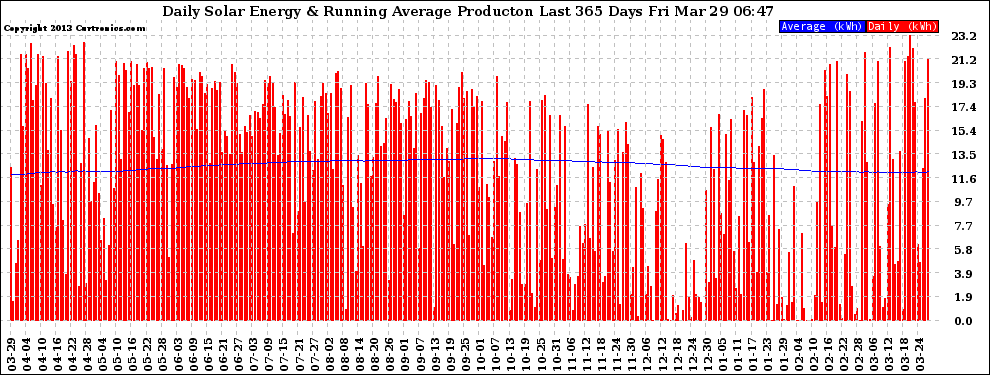 Solar PV/Inverter Performance Daily Solar Energy Production Running Average Last 365 Days