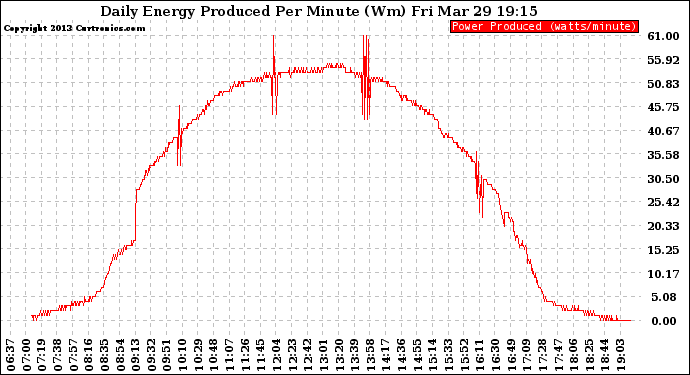 Solar PV/Inverter Performance Daily Energy Production Per Minute