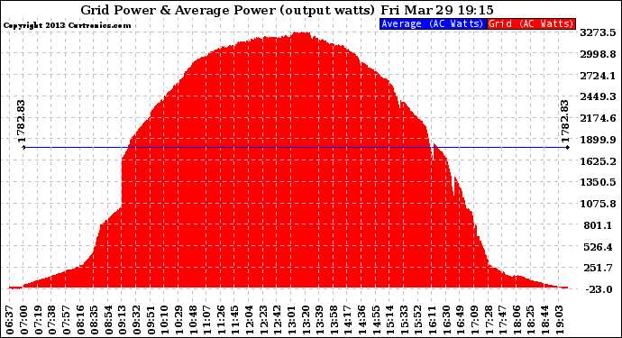 Solar PV/Inverter Performance Inverter Power Output