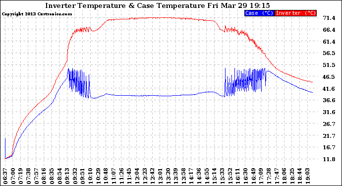 Solar PV/Inverter Performance Inverter Operating Temperature