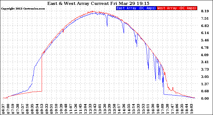 Solar PV/Inverter Performance Photovoltaic Panel Current Output