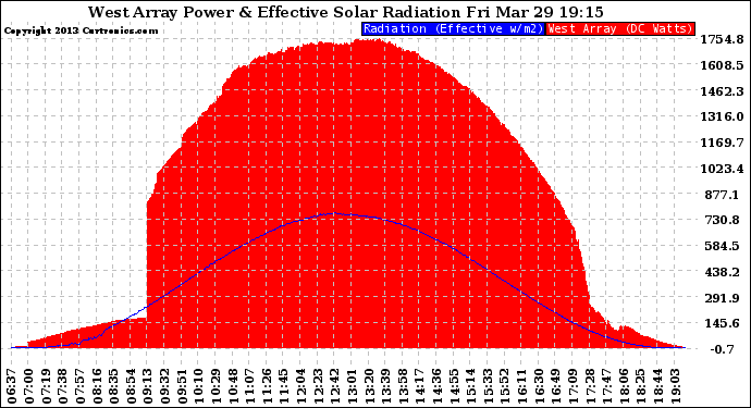 Solar PV/Inverter Performance West Array Power Output & Effective Solar Radiation