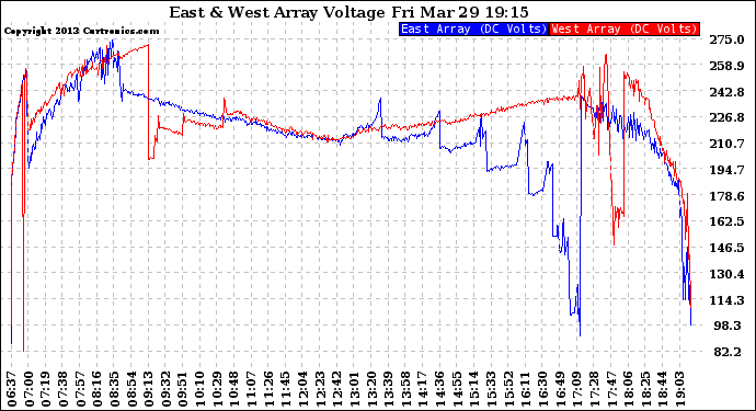 Solar PV/Inverter Performance Photovoltaic Panel Voltage Output