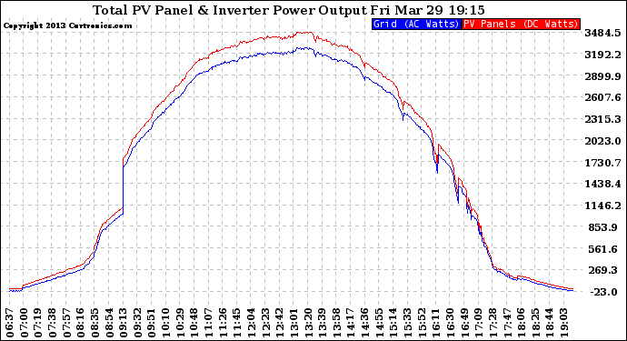 Solar PV/Inverter Performance PV Panel Power Output & Inverter Power Output