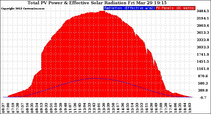 Solar PV/Inverter Performance Total PV Panel Power Output & Effective Solar Radiation