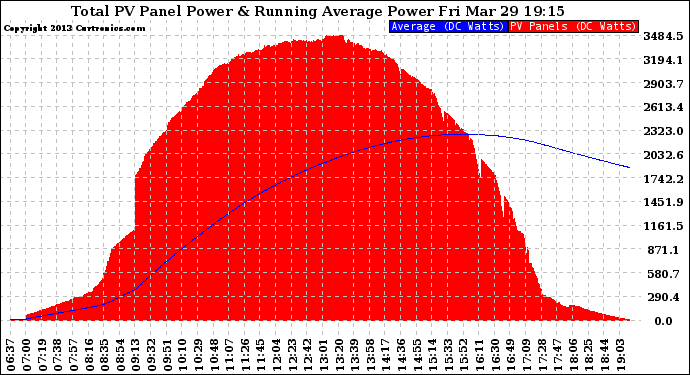 Solar PV/Inverter Performance Total PV Panel & Running Average Power Output