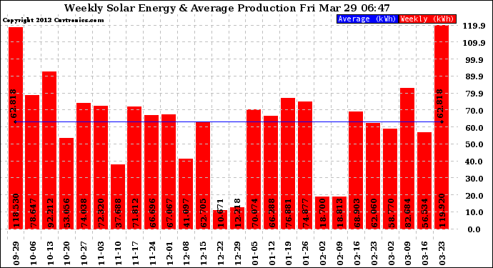 Solar PV/Inverter Performance Weekly Solar Energy Production